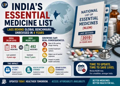 India’s essential medicine list lags behind global benchmark; unrevised in 4 years